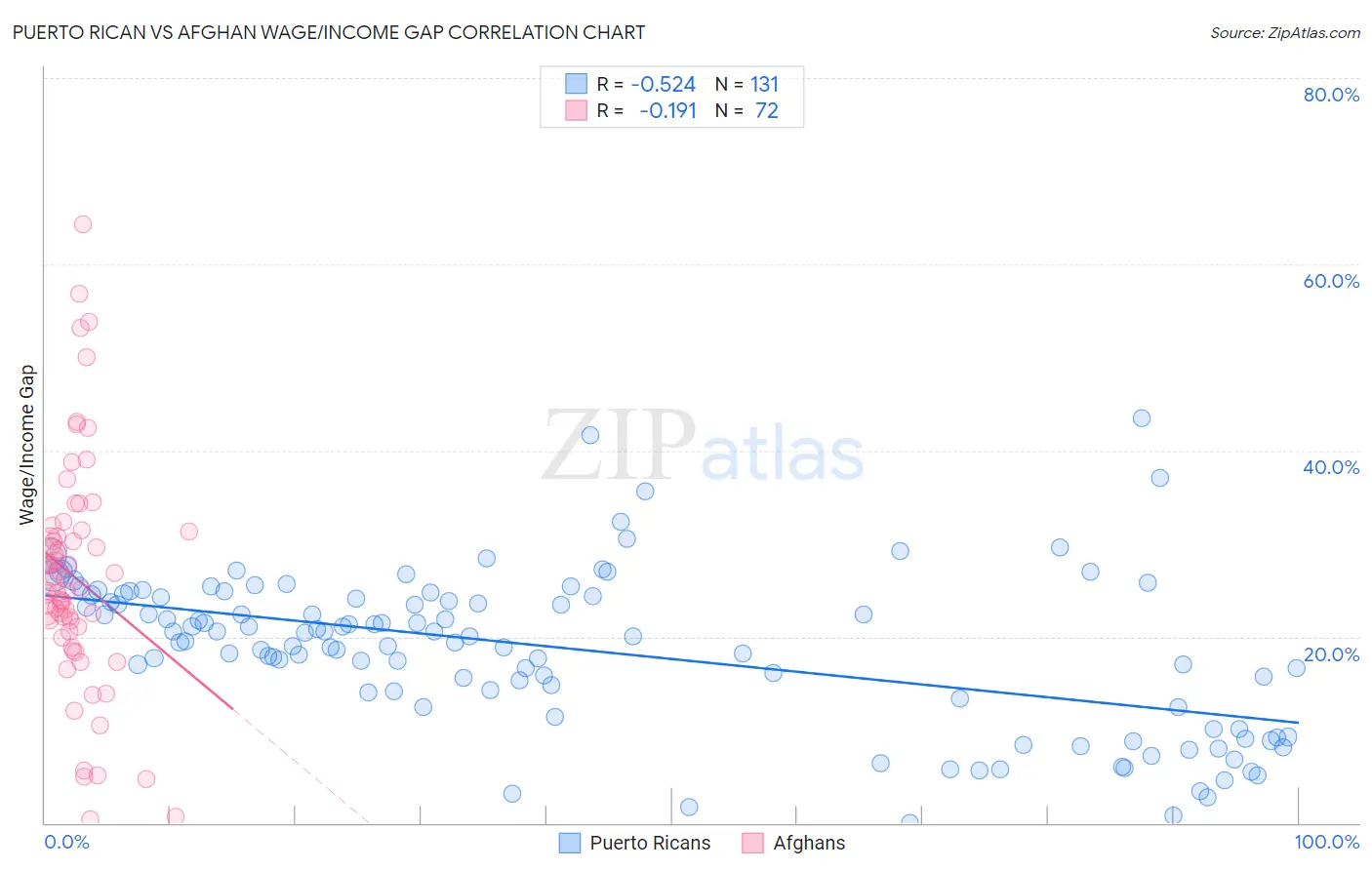 Puerto Rican vs Afghan Wage/Income Gap