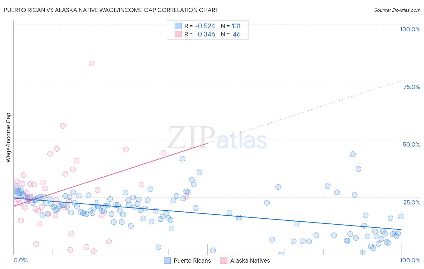 Puerto Rican vs Alaska Native Wage/Income Gap