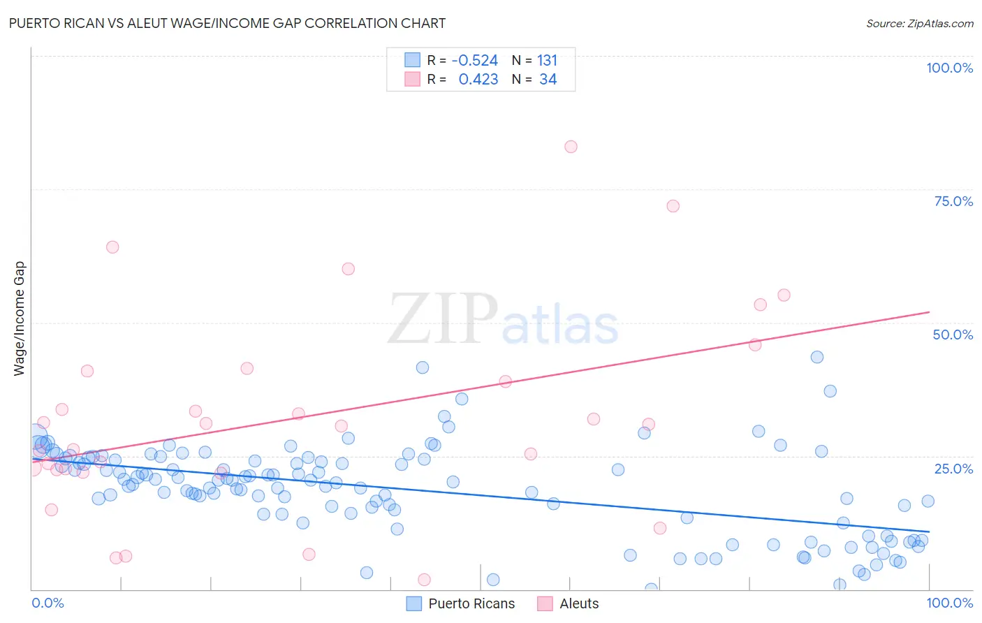 Puerto Rican vs Aleut Wage/Income Gap