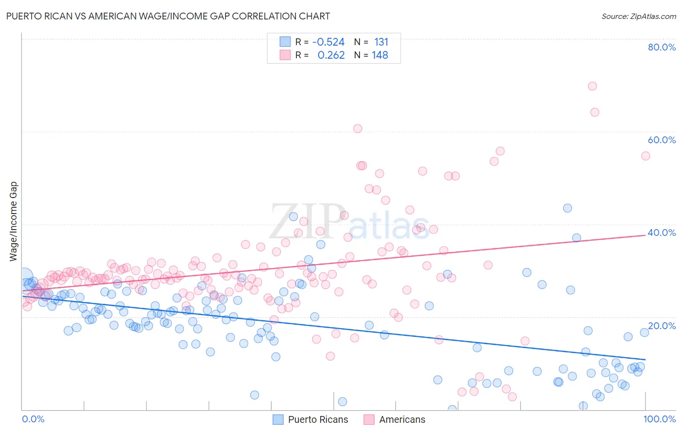 Puerto Rican vs American Wage/Income Gap