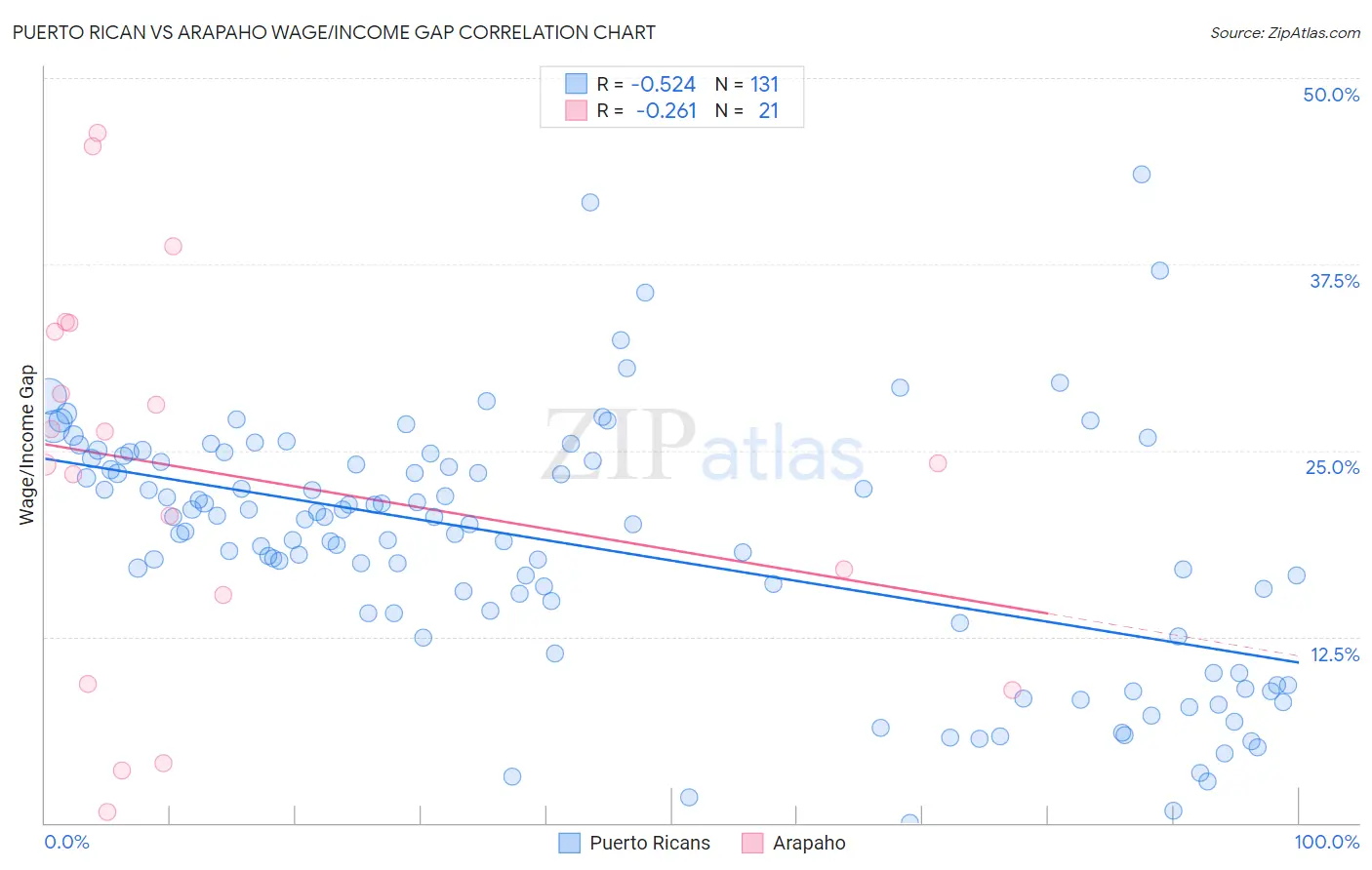 Puerto Rican vs Arapaho Wage/Income Gap