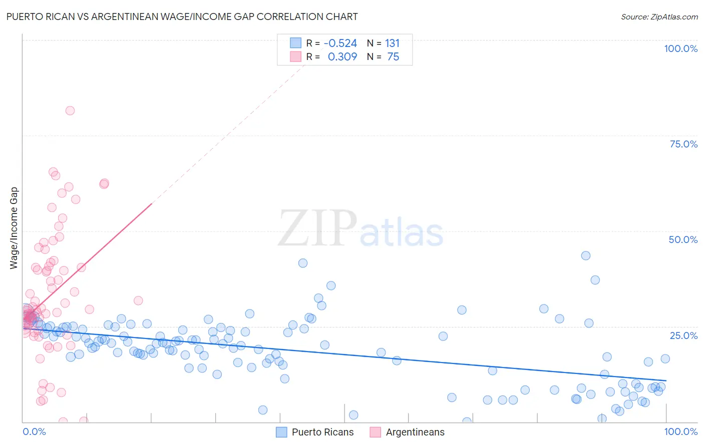 Puerto Rican vs Argentinean Wage/Income Gap