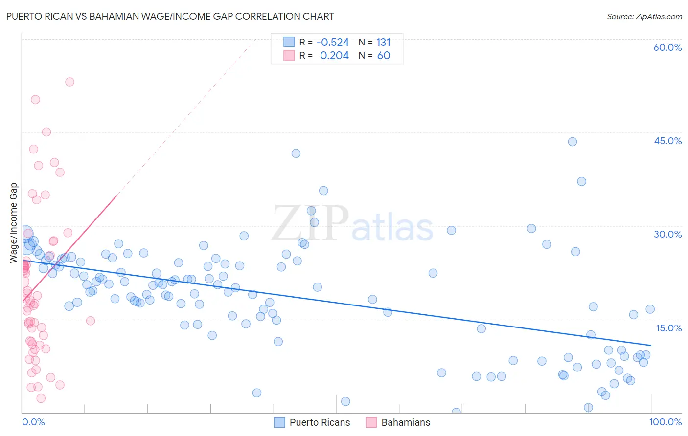 Puerto Rican vs Bahamian Wage/Income Gap