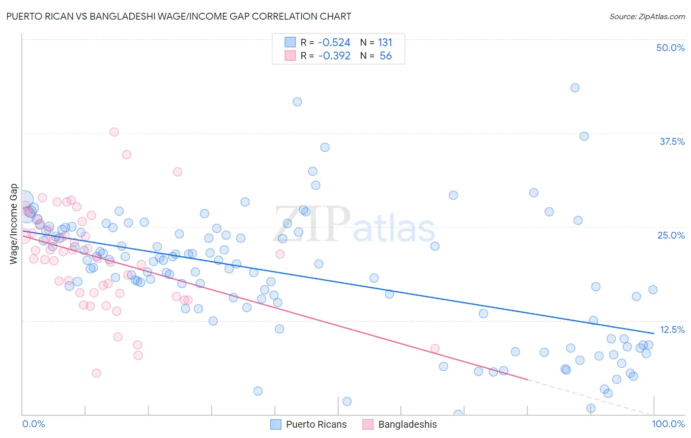 Puerto Rican vs Bangladeshi Wage/Income Gap