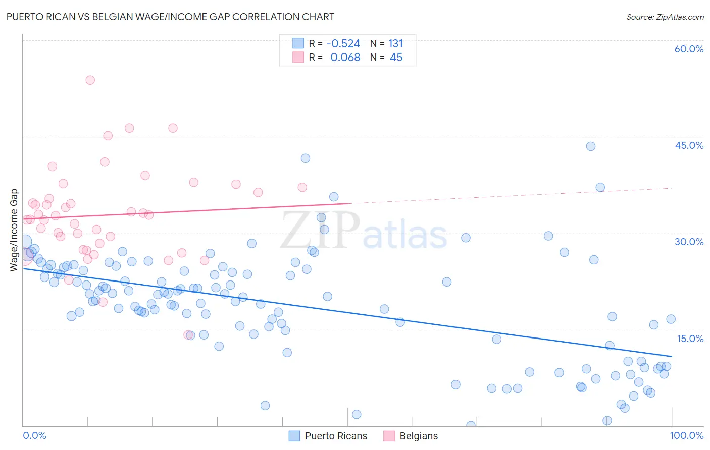 Puerto Rican vs Belgian Wage/Income Gap