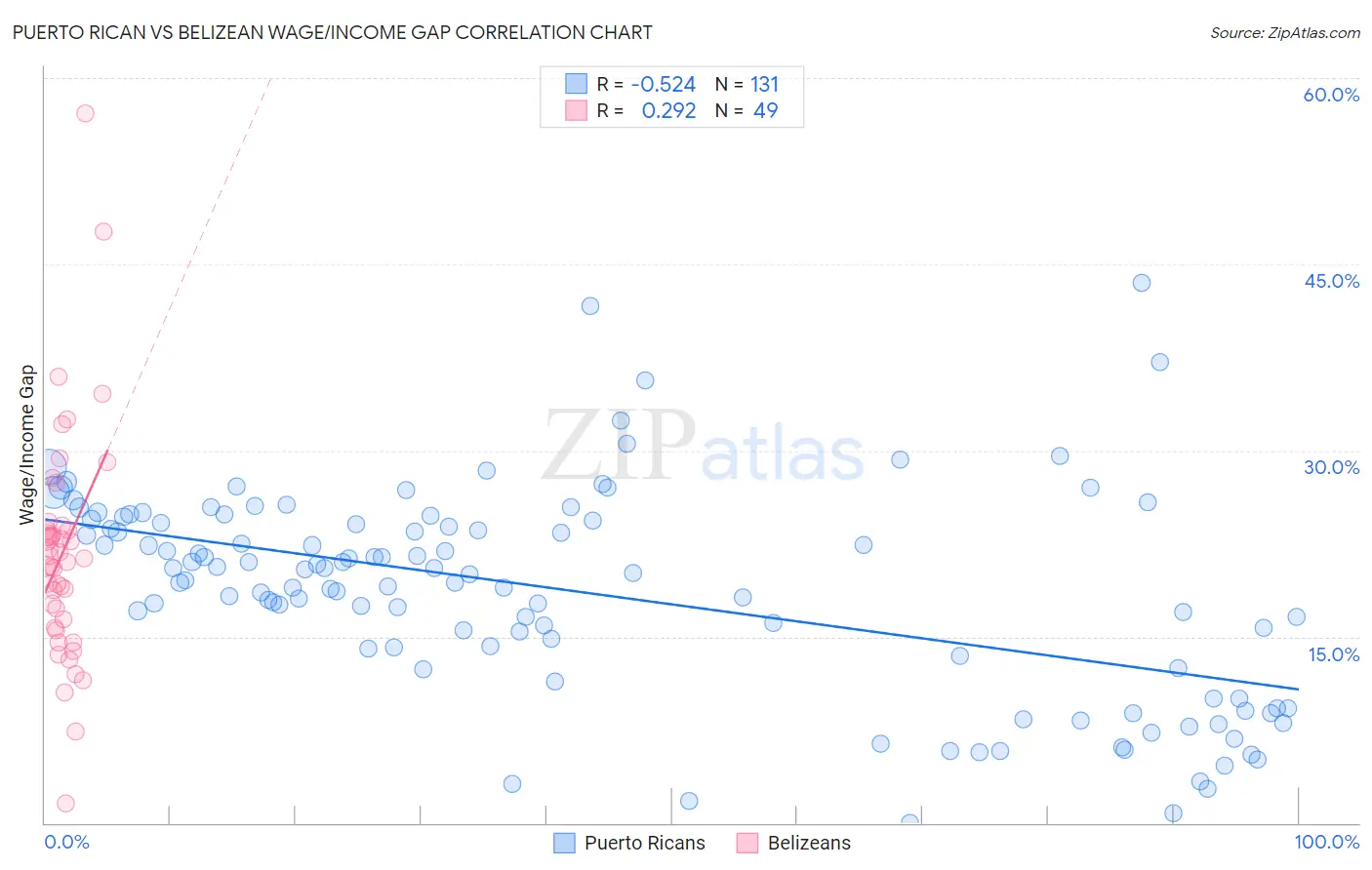 Puerto Rican vs Belizean Wage/Income Gap