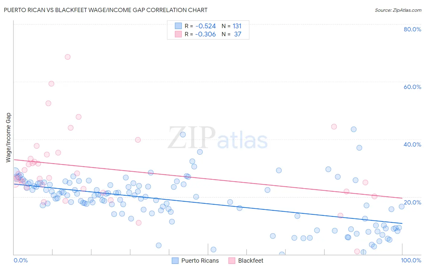 Puerto Rican vs Blackfeet Wage/Income Gap