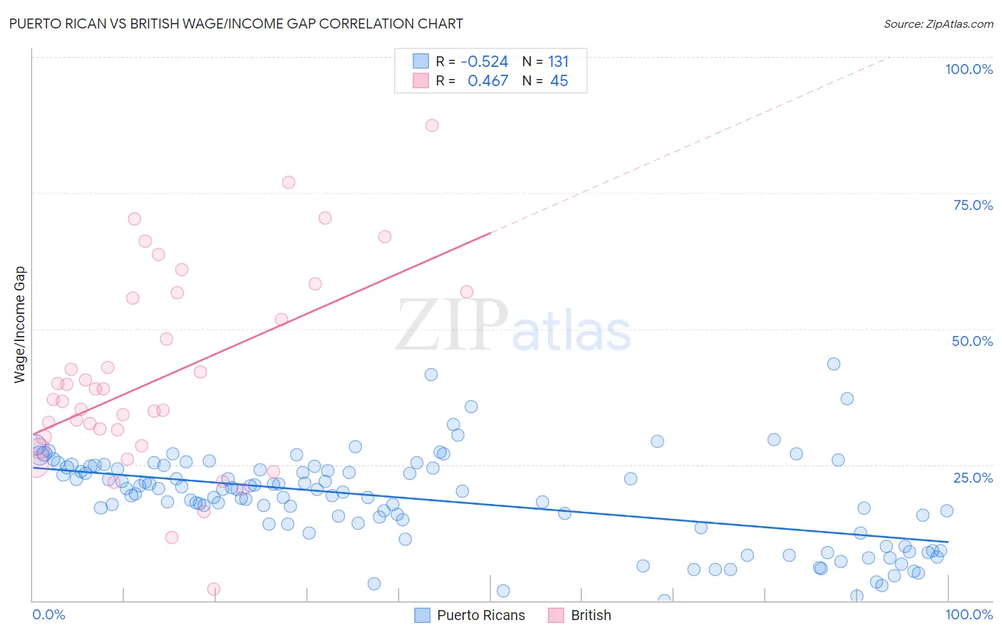 Puerto Rican vs British Wage/Income Gap