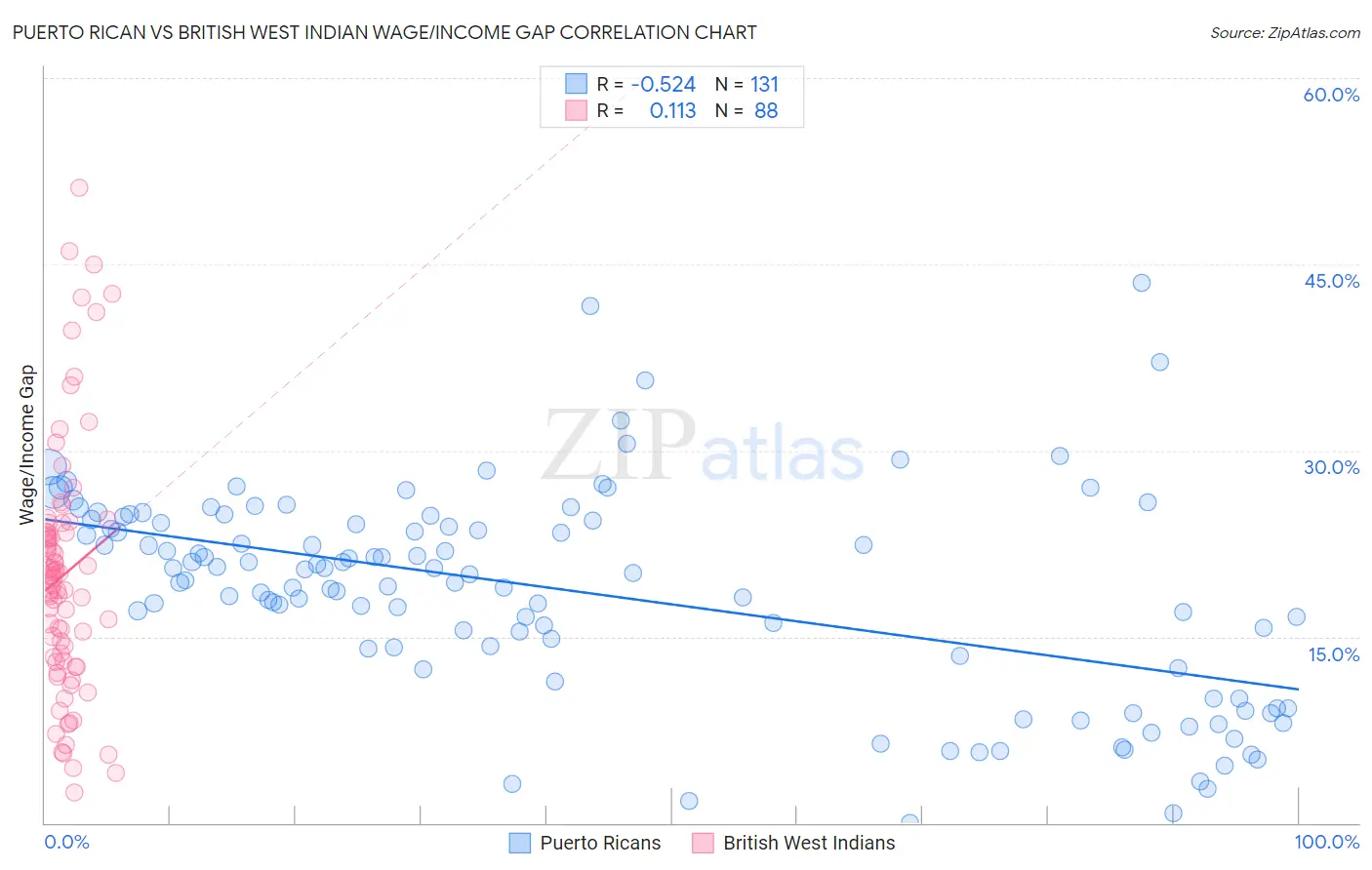 Puerto Rican vs British West Indian Wage/Income Gap