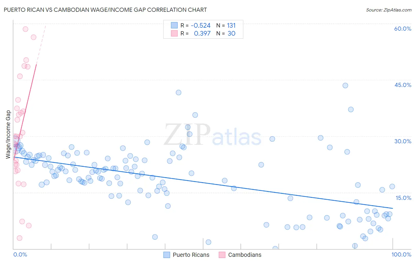 Puerto Rican vs Cambodian Wage/Income Gap