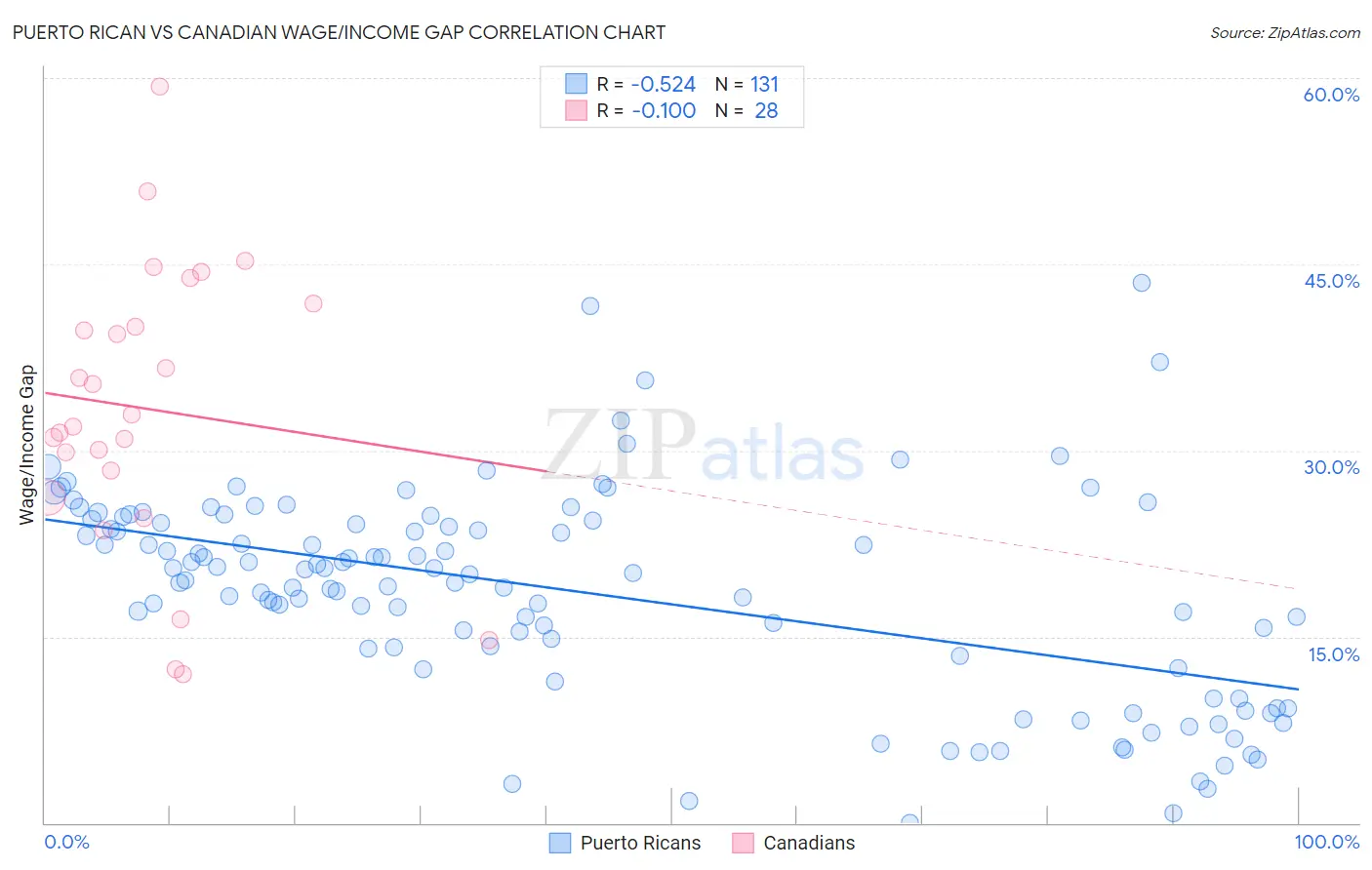 Puerto Rican vs Canadian Wage/Income Gap