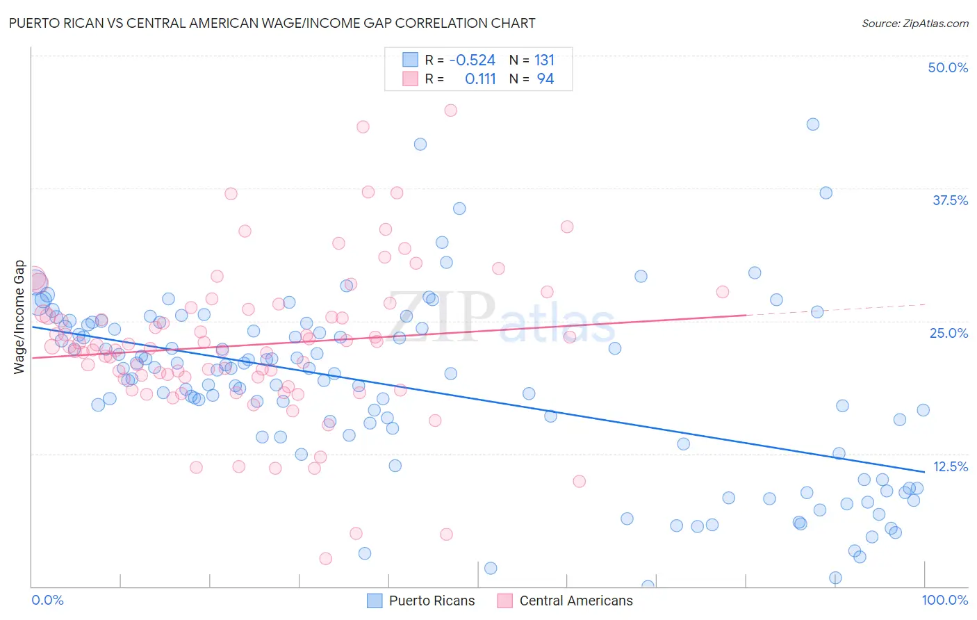 Puerto Rican vs Central American Wage/Income Gap