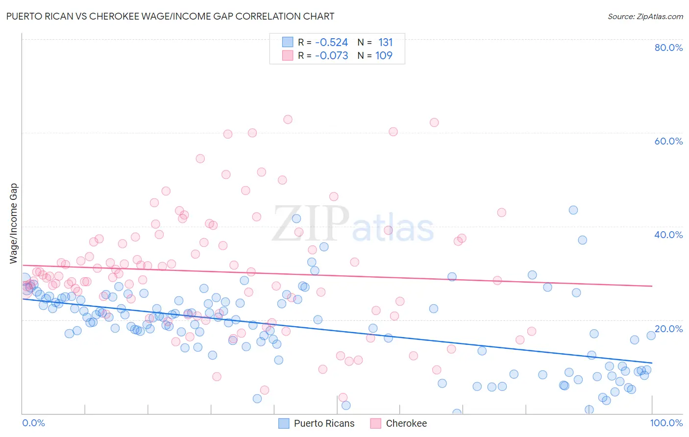 Puerto Rican vs Cherokee Wage/Income Gap