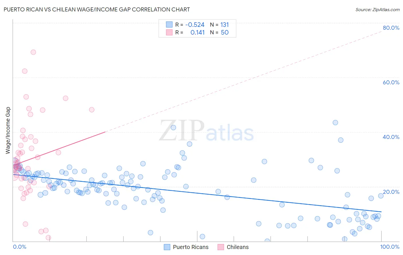 Puerto Rican vs Chilean Wage/Income Gap