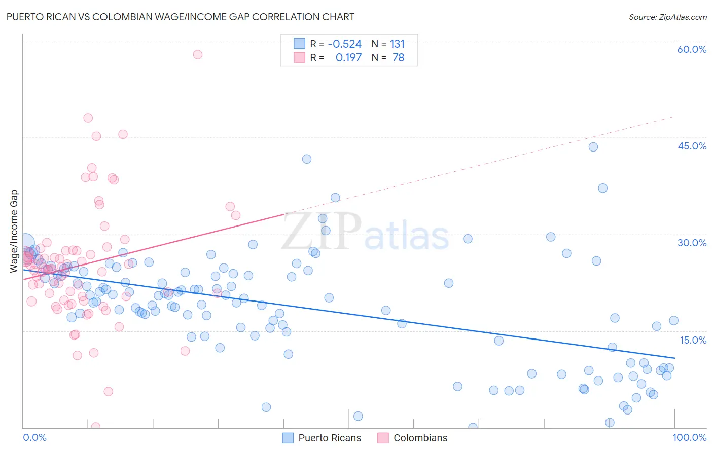 Puerto Rican vs Colombian Wage/Income Gap