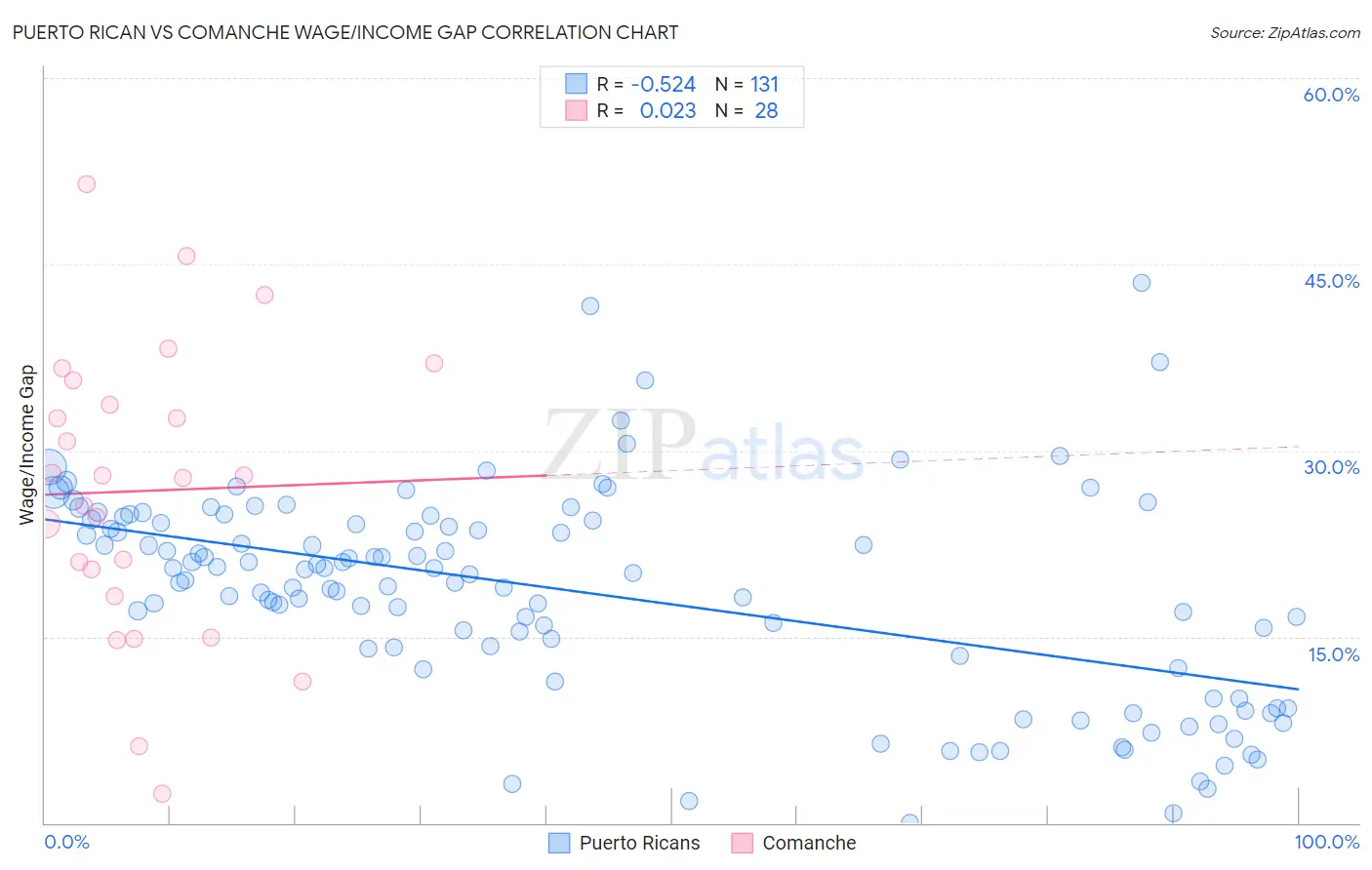 Puerto Rican vs Comanche Wage/Income Gap