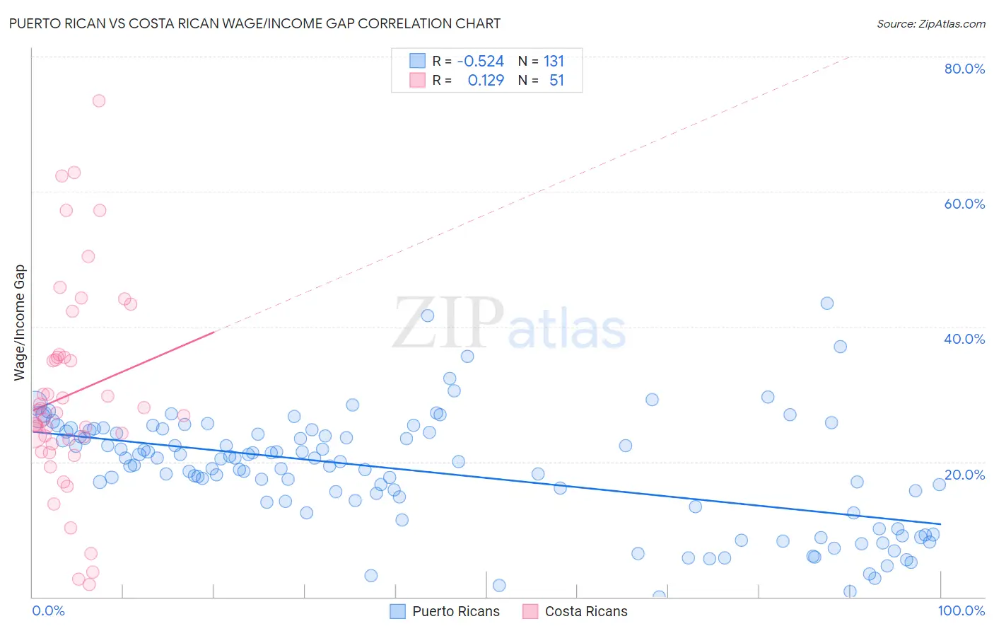 Puerto Rican vs Costa Rican Wage/Income Gap