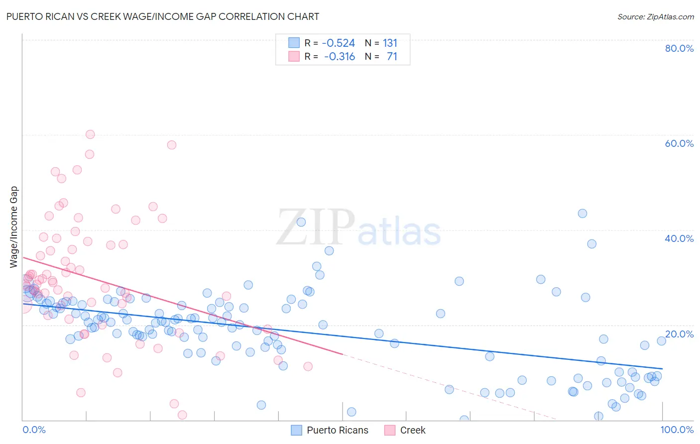 Puerto Rican vs Creek Wage/Income Gap