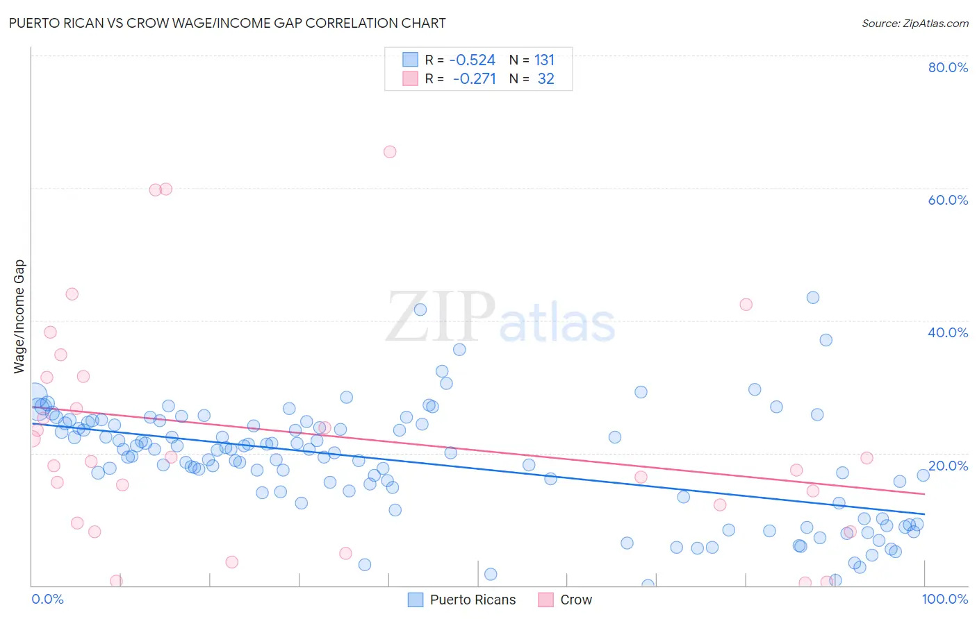 Puerto Rican vs Crow Wage/Income Gap