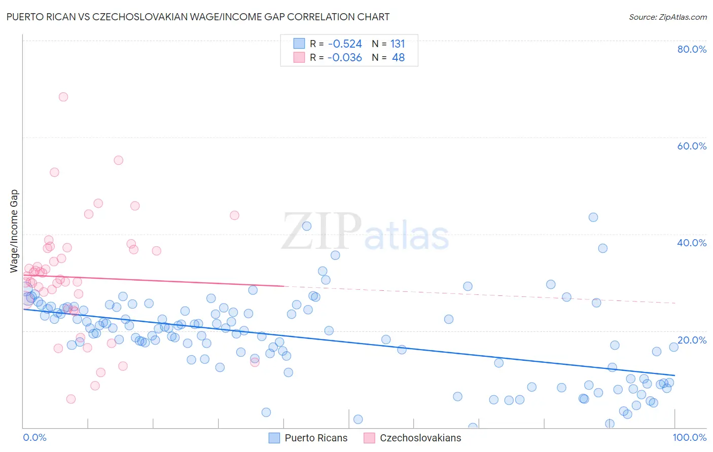 Puerto Rican vs Czechoslovakian Wage/Income Gap
