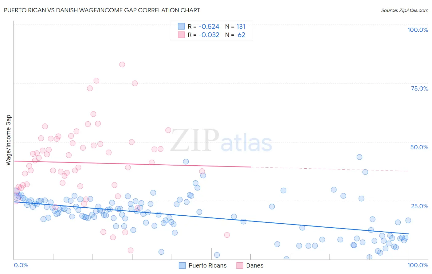 Puerto Rican vs Danish Wage/Income Gap