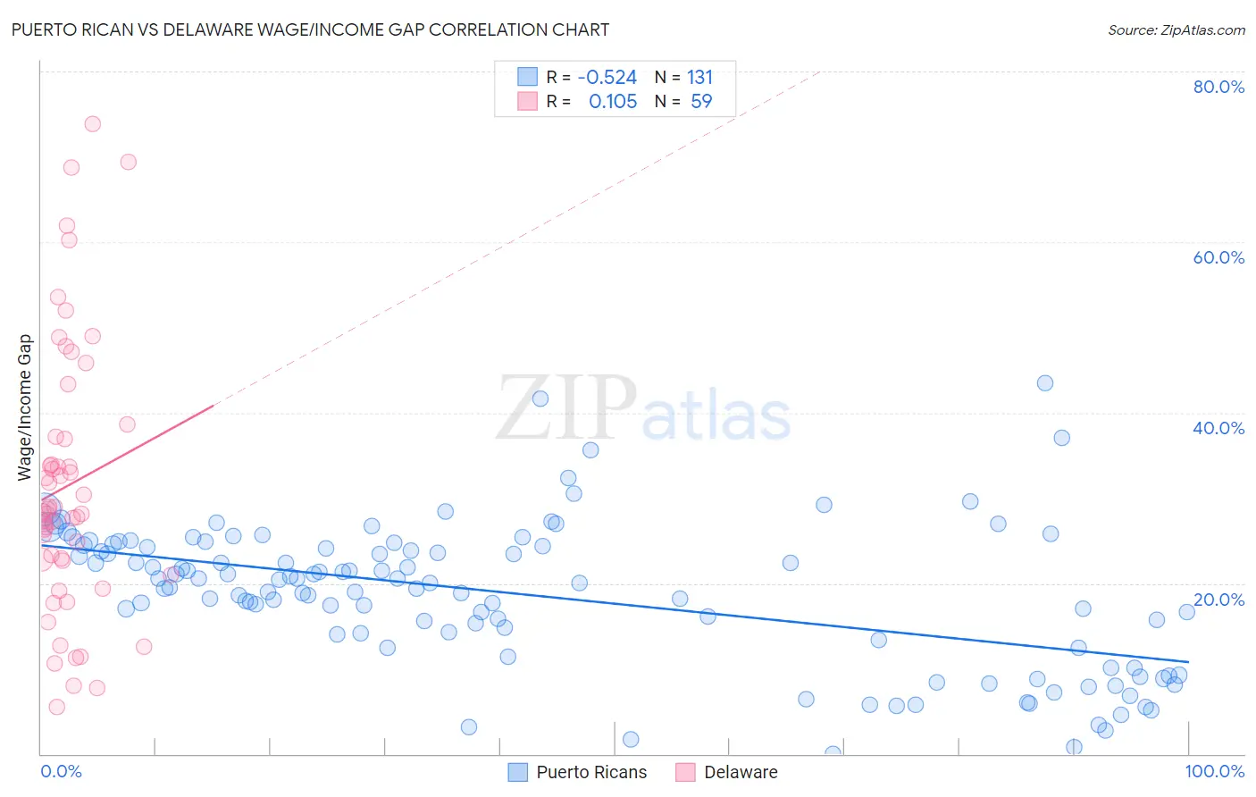 Puerto Rican vs Delaware Wage/Income Gap