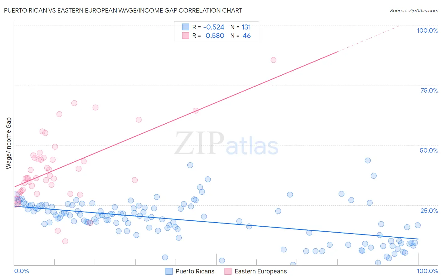 Puerto Rican vs Eastern European Wage/Income Gap