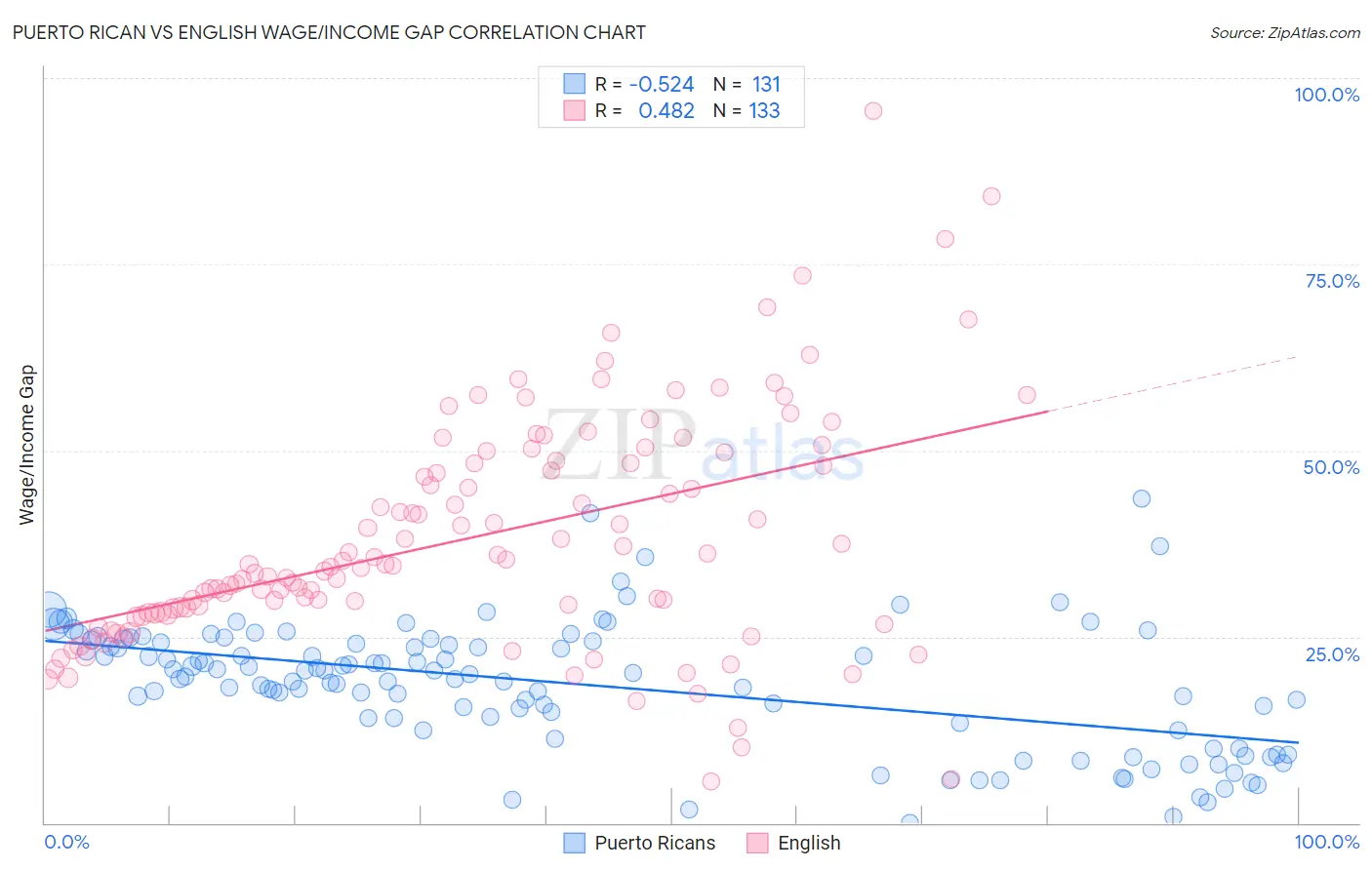 Puerto Rican vs English Wage/Income Gap