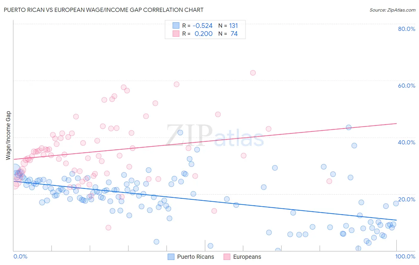 Puerto Rican vs European Wage/Income Gap