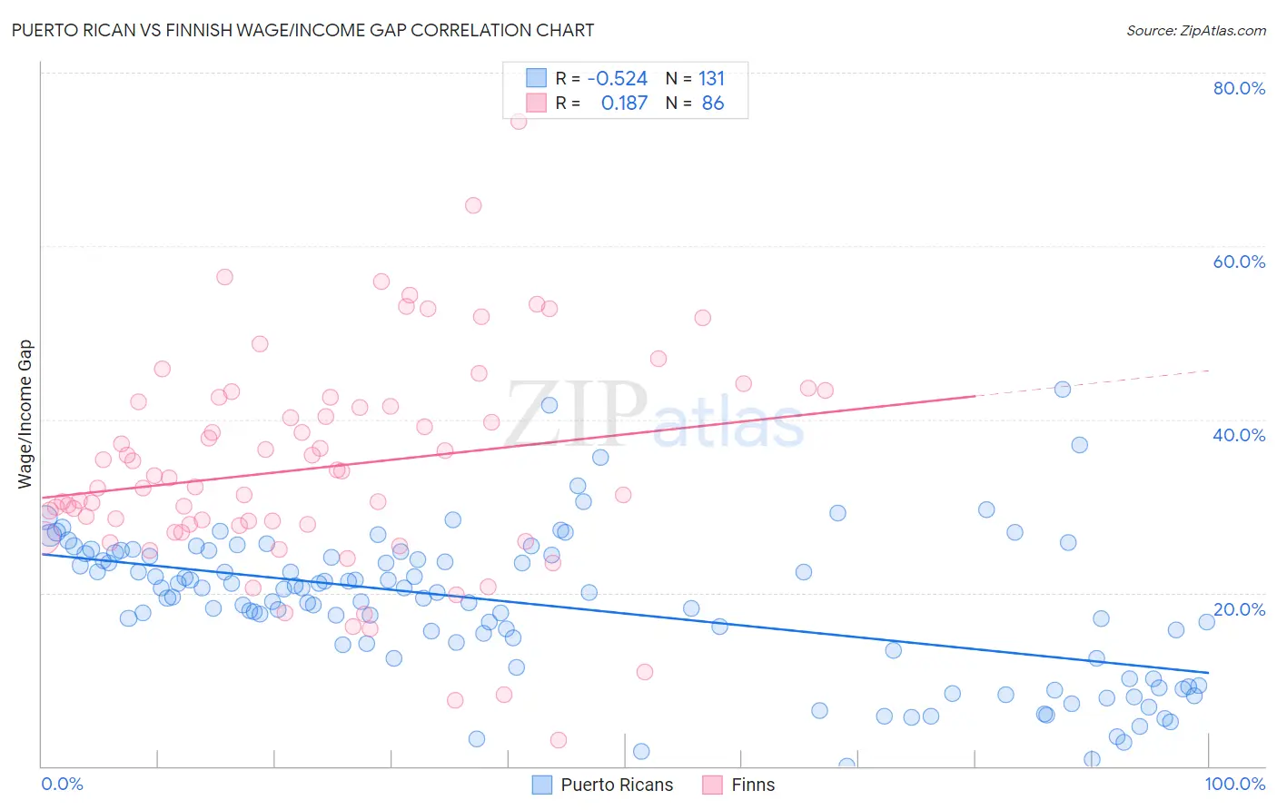 Puerto Rican vs Finnish Wage/Income Gap