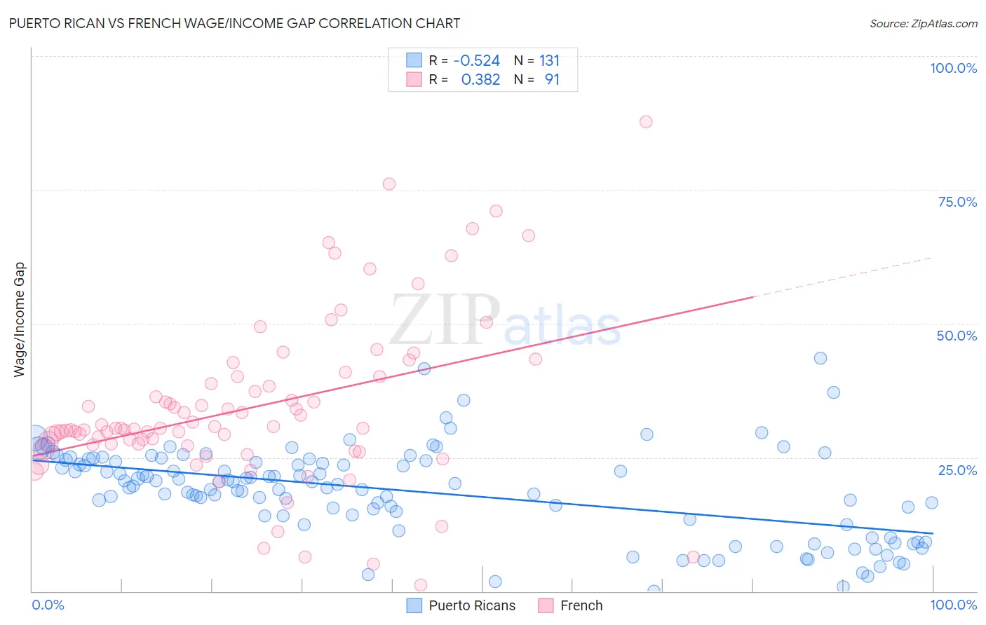 Puerto Rican vs French Wage/Income Gap