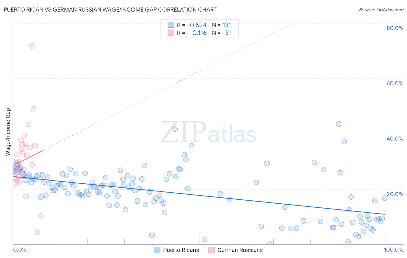 Puerto Rican vs German Russian Wage/Income Gap