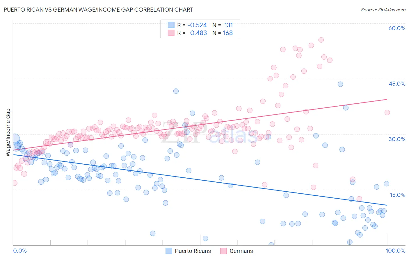 Puerto Rican vs German Wage/Income Gap