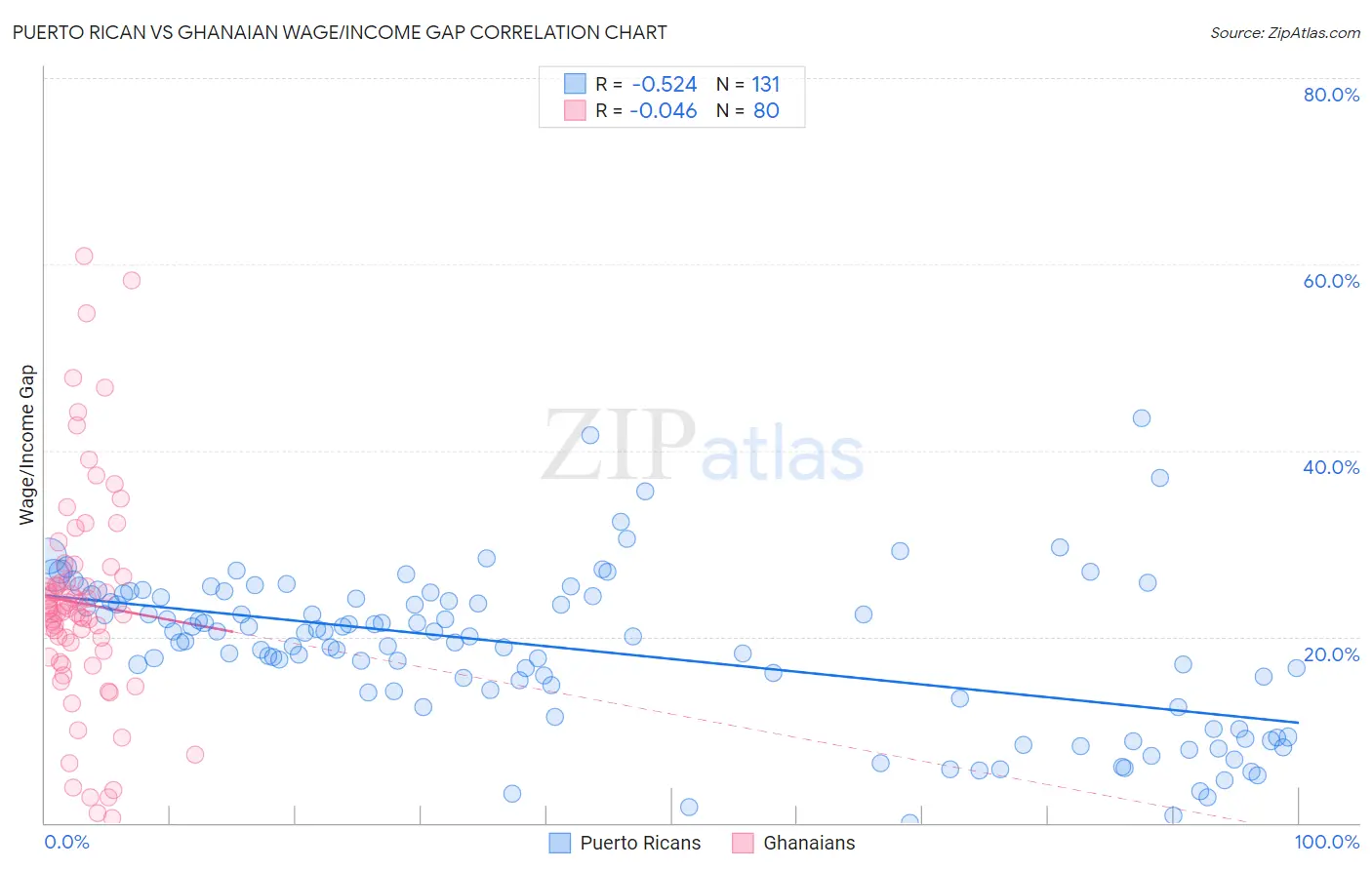 Puerto Rican vs Ghanaian Wage/Income Gap