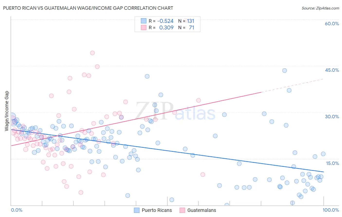 Puerto Rican vs Guatemalan Wage/Income Gap