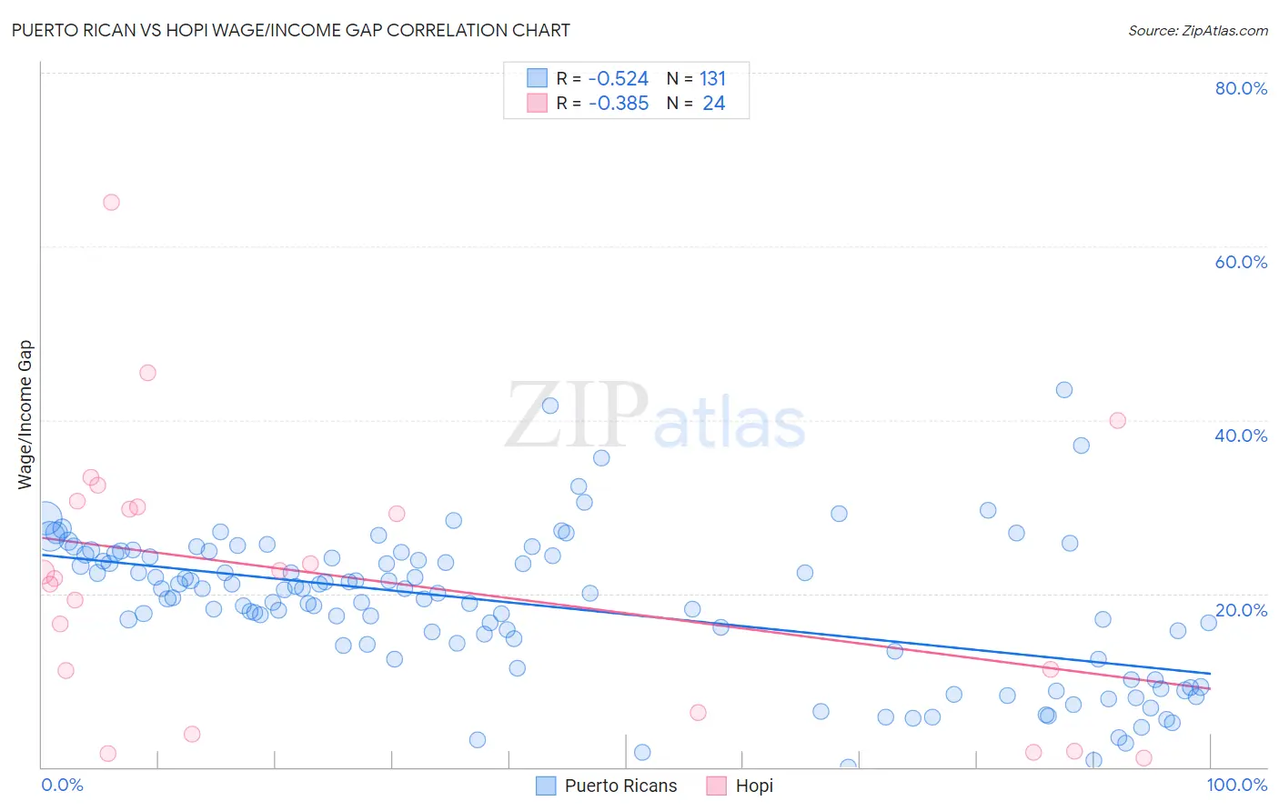 Puerto Rican vs Hopi Wage/Income Gap