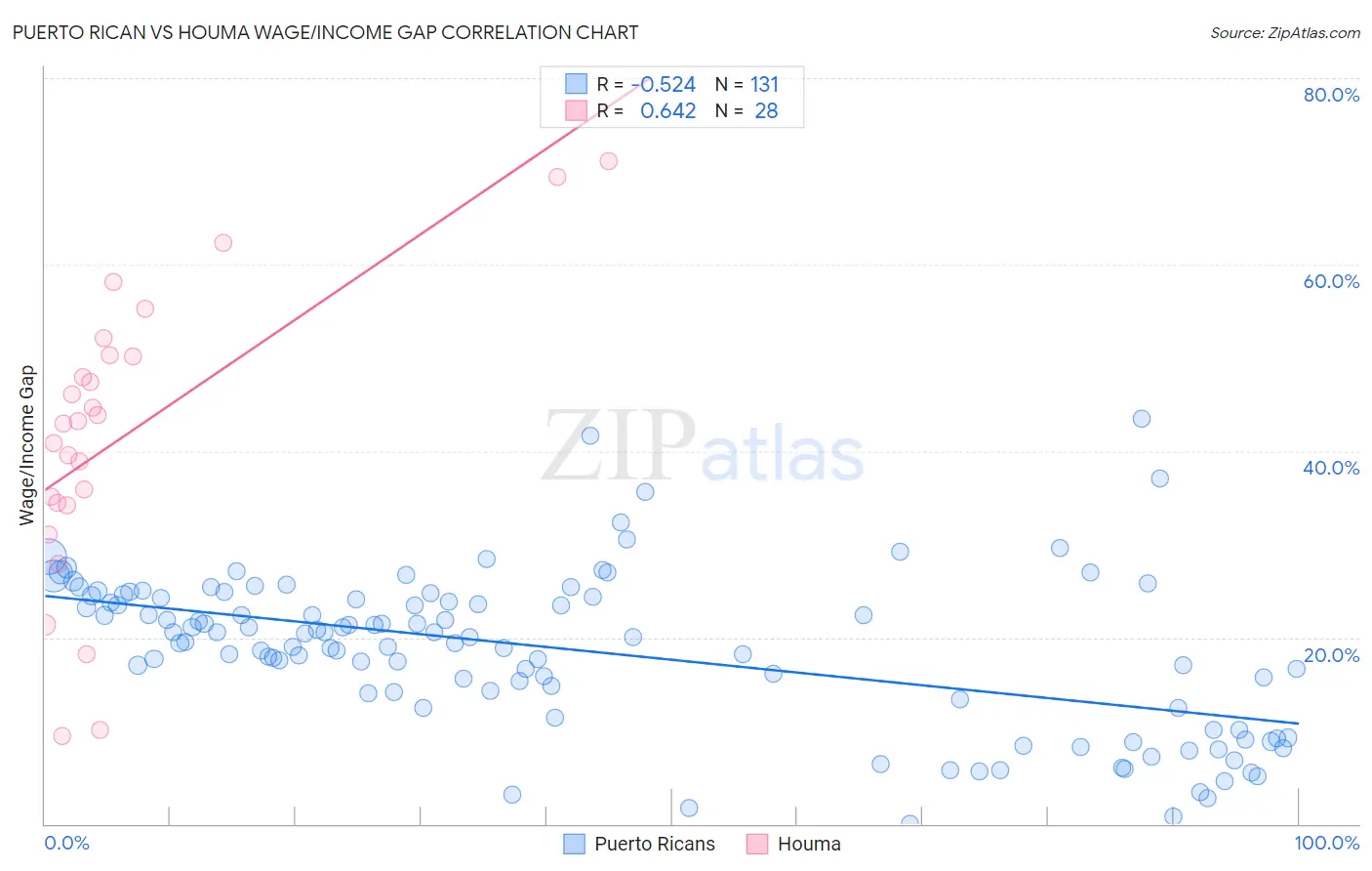 Puerto Rican vs Houma Wage/Income Gap