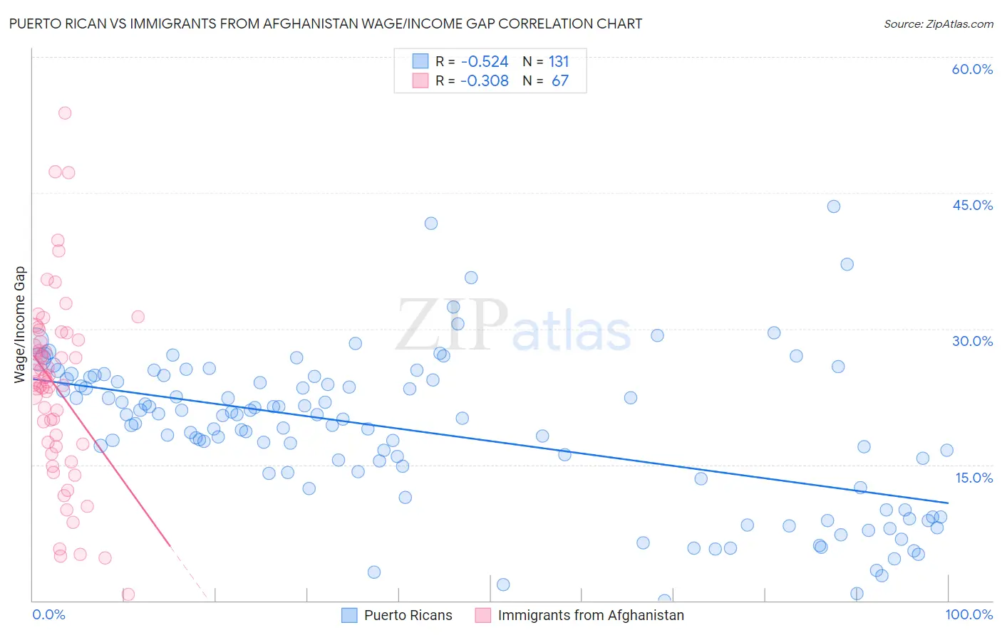 Puerto Rican vs Immigrants from Afghanistan Wage/Income Gap