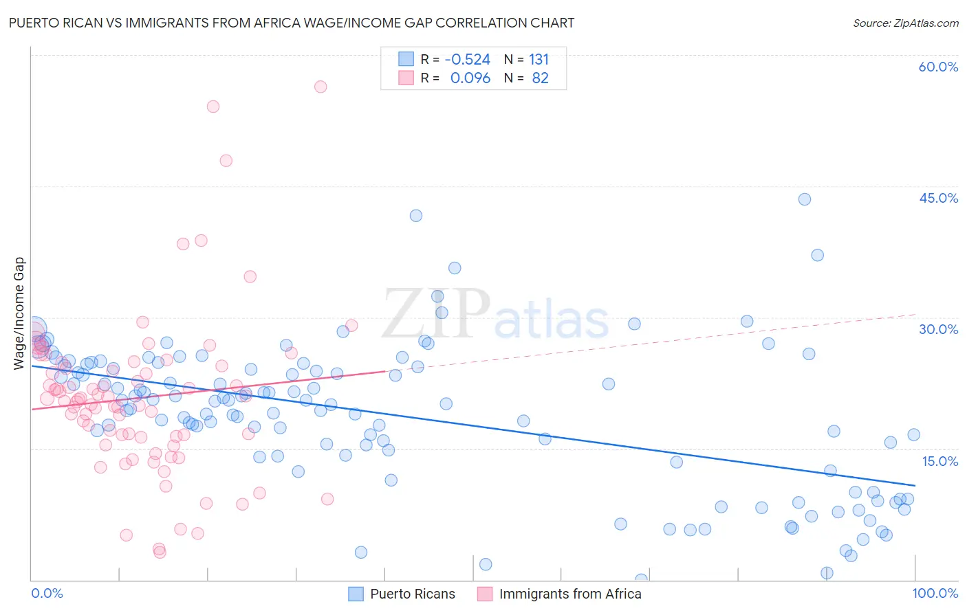 Puerto Rican vs Immigrants from Africa Wage/Income Gap