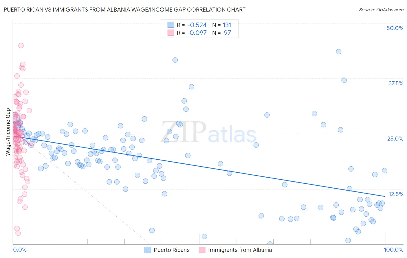 Puerto Rican vs Immigrants from Albania Wage/Income Gap