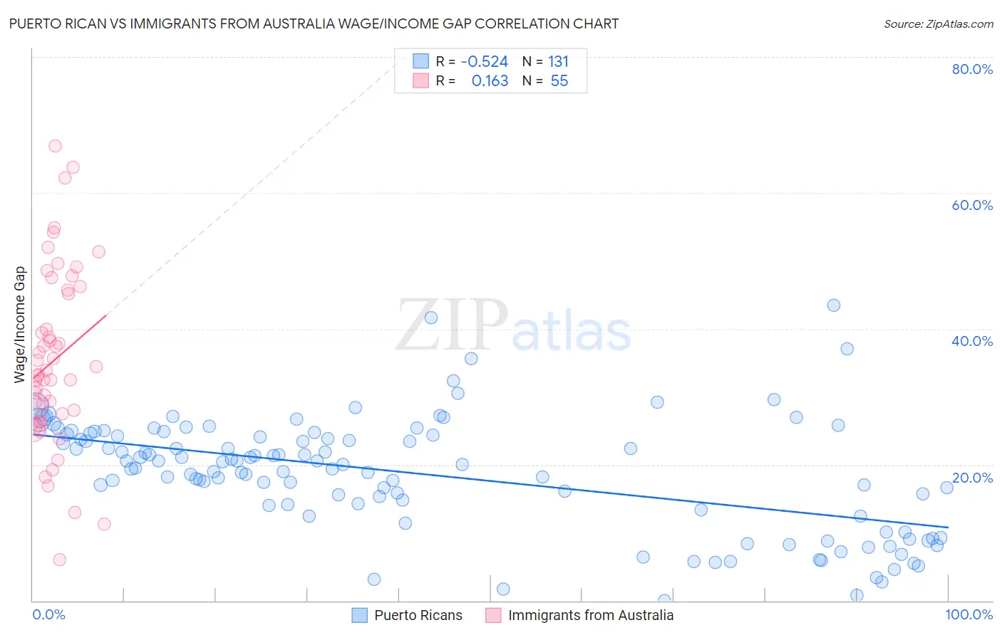 Puerto Rican vs Immigrants from Australia Wage/Income Gap