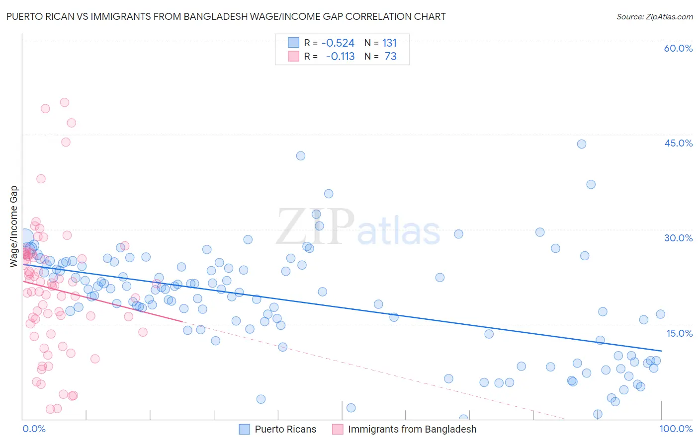 Puerto Rican vs Immigrants from Bangladesh Wage/Income Gap