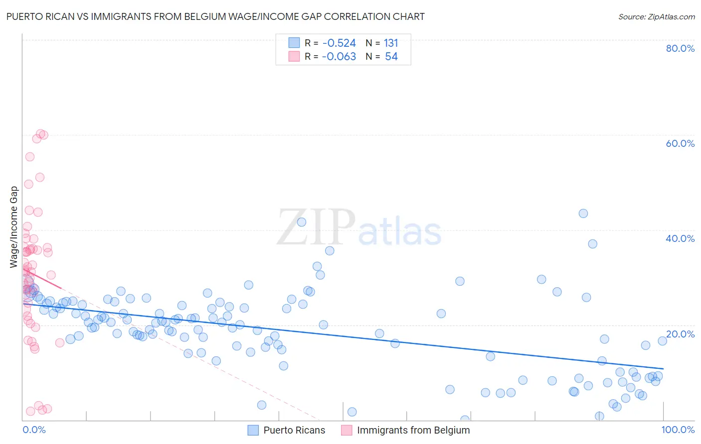 Puerto Rican vs Immigrants from Belgium Wage/Income Gap