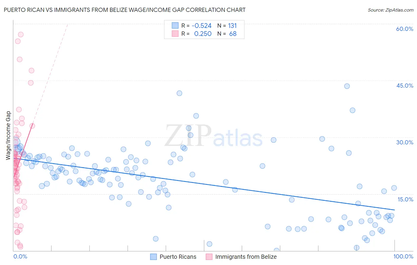 Puerto Rican vs Immigrants from Belize Wage/Income Gap