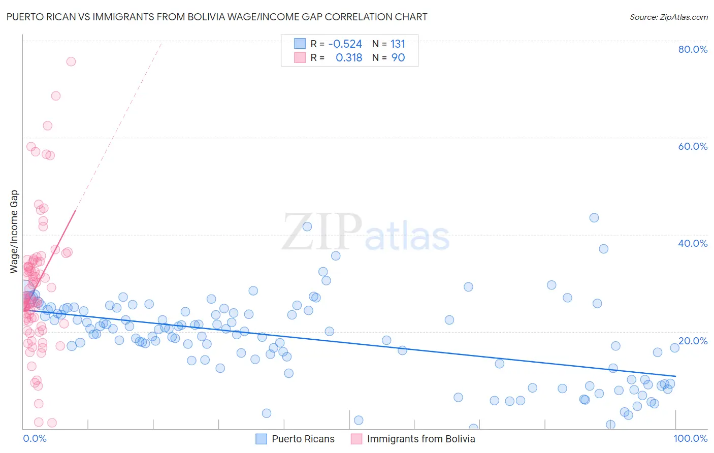 Puerto Rican vs Immigrants from Bolivia Wage/Income Gap