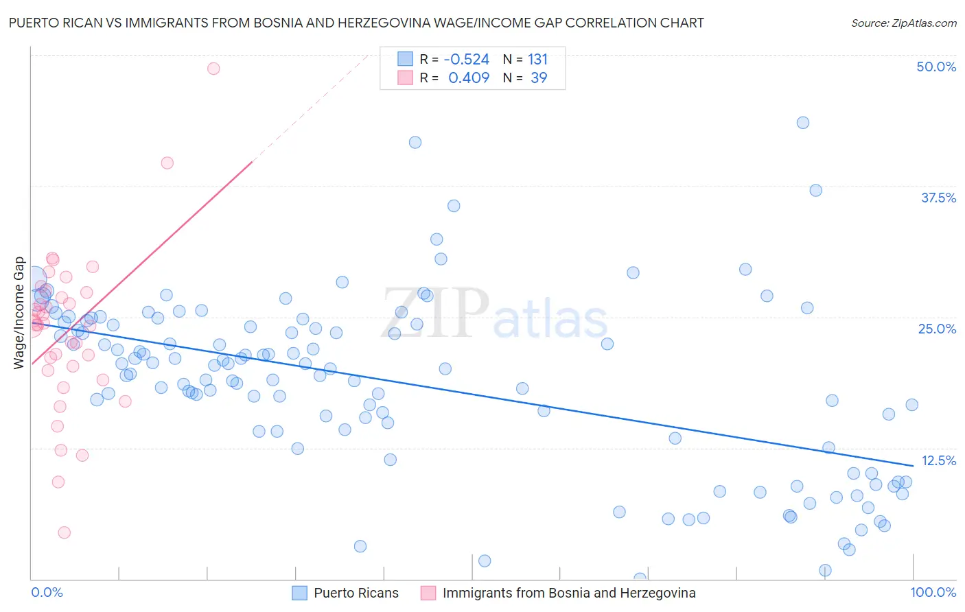 Puerto Rican vs Immigrants from Bosnia and Herzegovina Wage/Income Gap