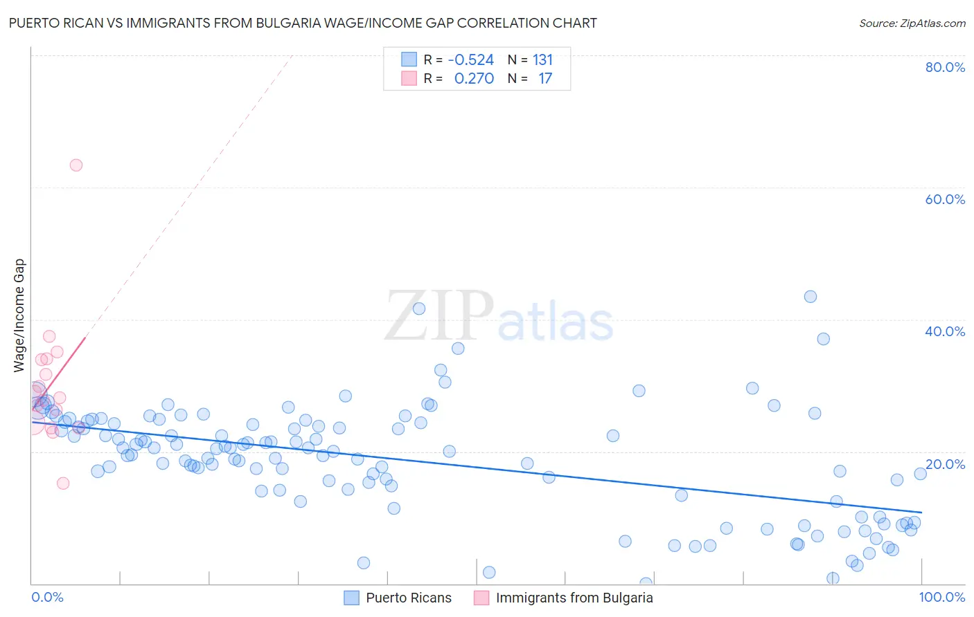 Puerto Rican vs Immigrants from Bulgaria Wage/Income Gap