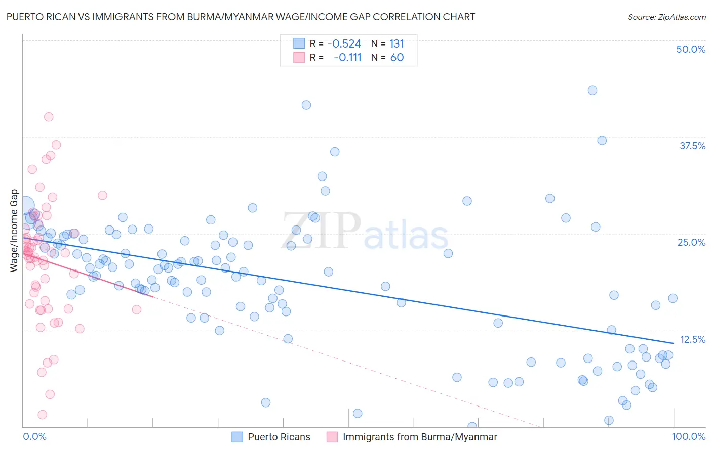 Puerto Rican vs Immigrants from Burma/Myanmar Wage/Income Gap