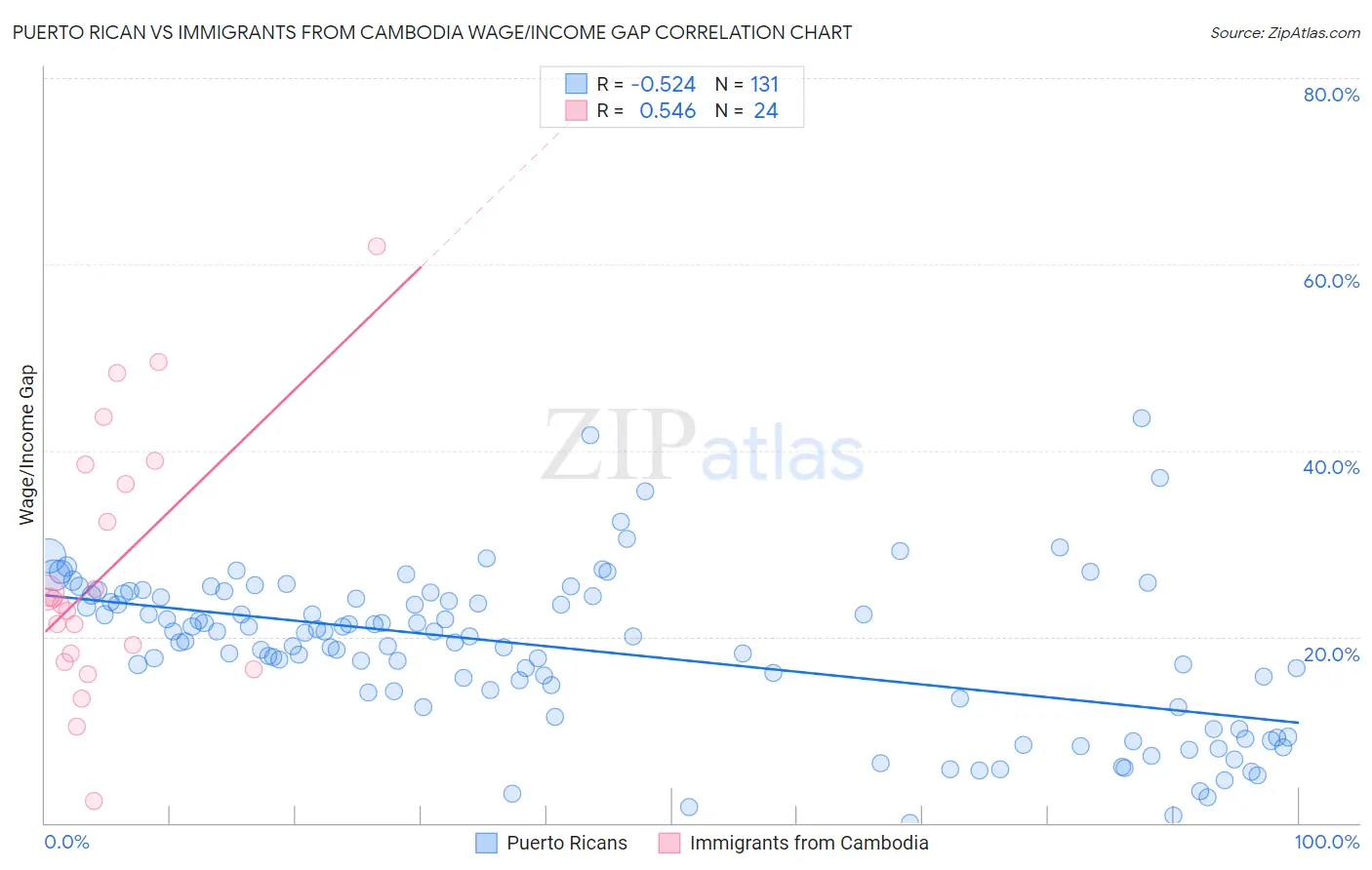 Puerto Rican vs Immigrants from Cambodia Wage/Income Gap