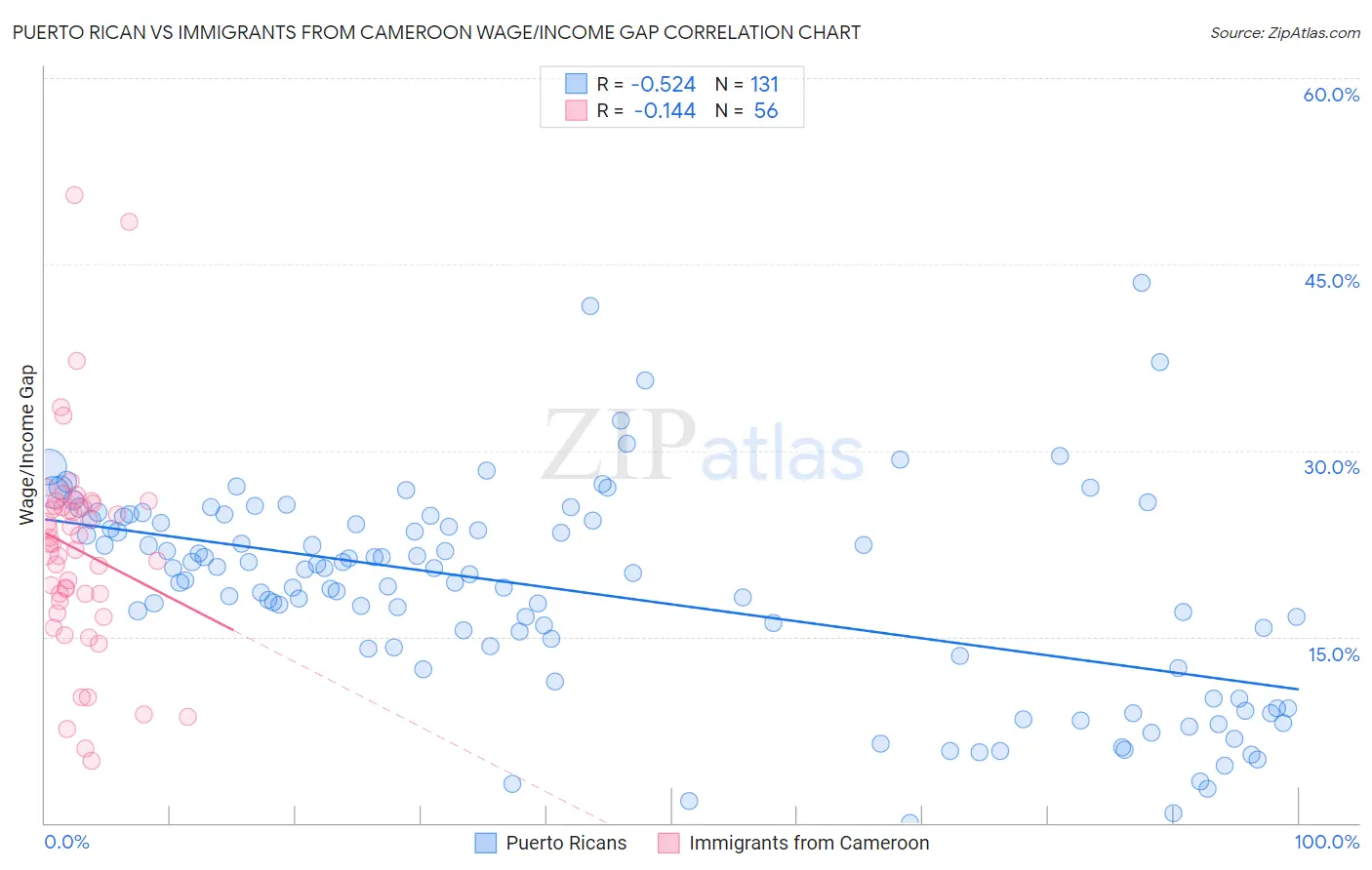 Puerto Rican vs Immigrants from Cameroon Wage/Income Gap